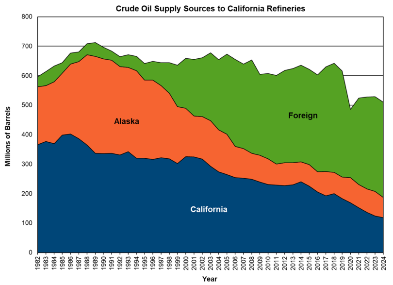 Graph of Crude Oil Supply Source to California Refineries