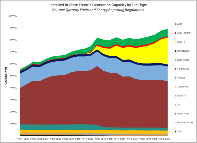 graph of Installed In-State Electric Generation Capacity by Fuel Type (MW)