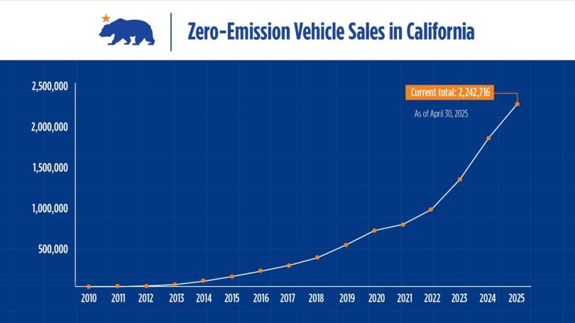 Graph showing zero-emission vehicle sales in California