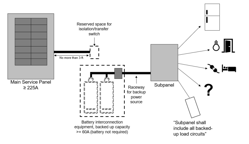 Figure 1: Example of BESS ready interconnection with minimum backup of 60 amps with four branching circuits.