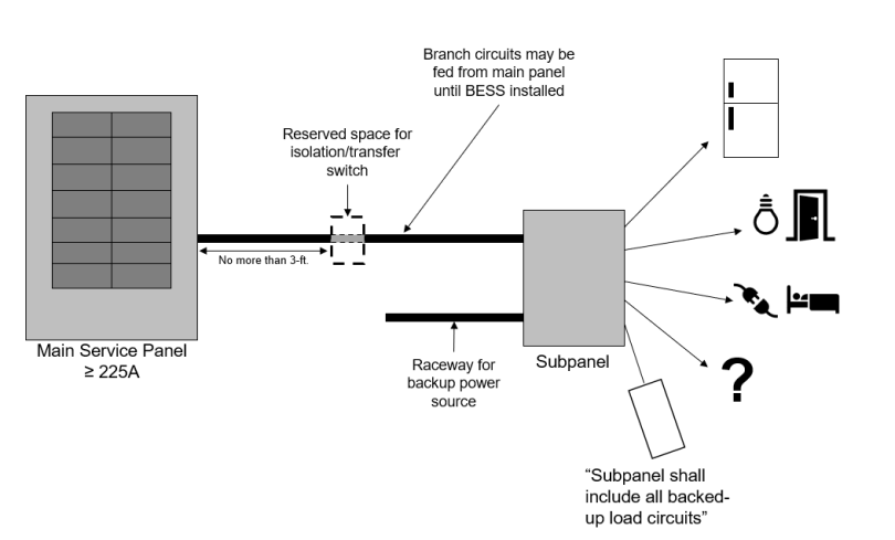 Figure 2: Example of BESS ready interconnection with dedicated raceway to a subpanel