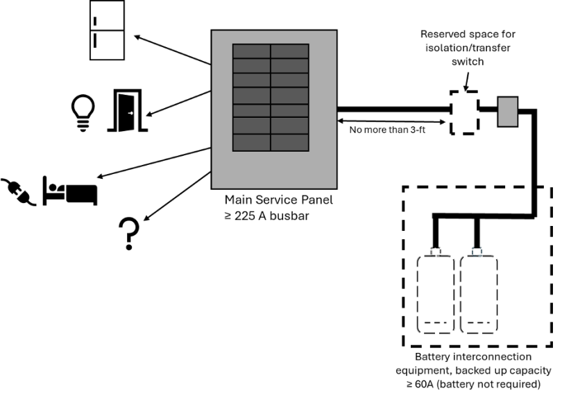 Figure 3: Example of BESS ready installation per § 150.0(s)1A without a subpanel.