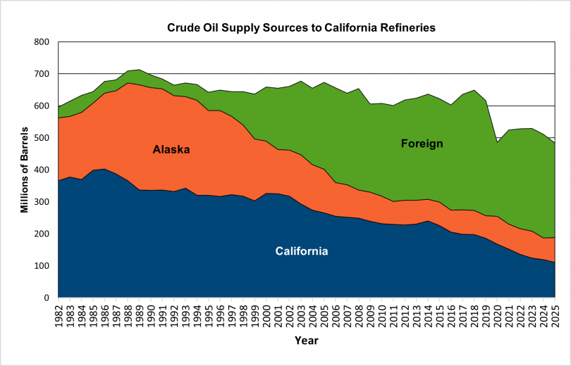 Graph of Crude Oil Supply Source to California Refineries