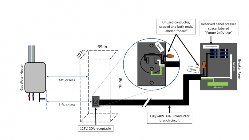 A diagram illustrating the requirements for a future heat pump water heater installation in accordance with Section 150(n)1A of the 2025 Energy Code.