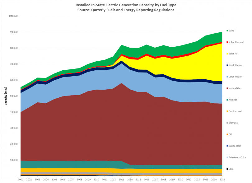 graph of Installed In-State Electric Generation Capacity by Fuel Type (MW)