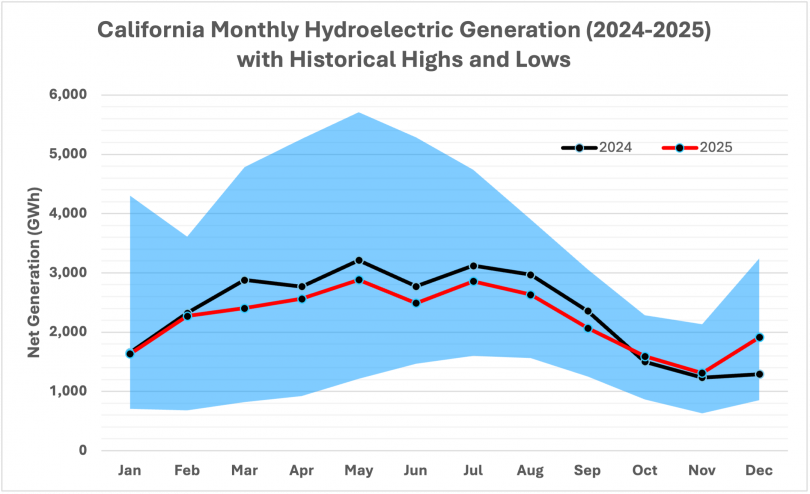 Graph showing the California Hydroelectric Generation and Snowpack Levels