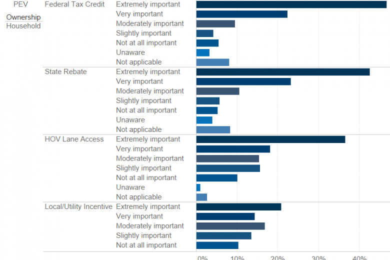 Commercial and household ZEV owners were asked to indicate how important different incentives were in their decision to buy or lease a ZEV. The results were similar between the two ownerships, with financial incentives tending to be most important overall.