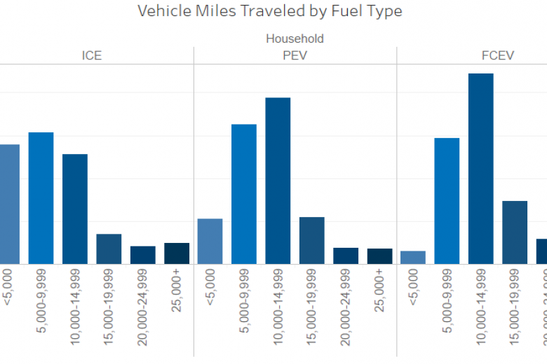 This visualization depicts the self-reported annual vehicle miles traveled (VMT) for plug-in electric vehicles (PEV), fuel-cell electric vehicles (FCEV) and internal combustion engine vehicles (ICE) in both the ZEV owner surveys as well as the non-ZEV owner surveys, by segment. Household PEVs and FCEVs are much less frequently driven fewer than 5,000 miles per year than household ICE vehicles. Commercial PEVs are much less frequently driven over 25,000 miles per year than commercial ICE vehicles.