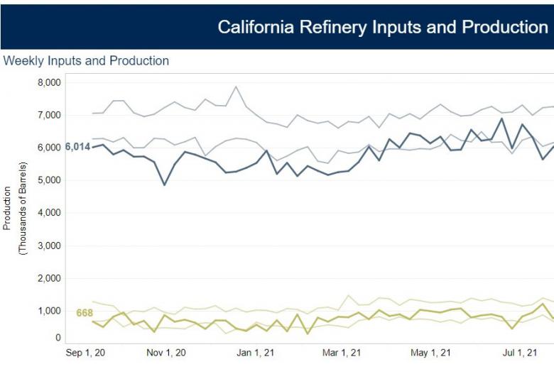 A graph showing California Refinery Weekly Inputs and Production