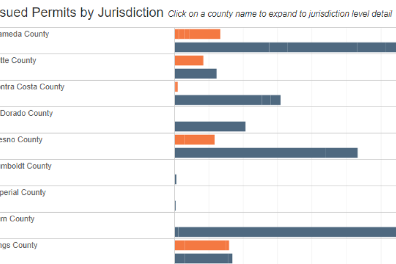 A horizontal bar chart of residential solar permits issued by California cities and counties.