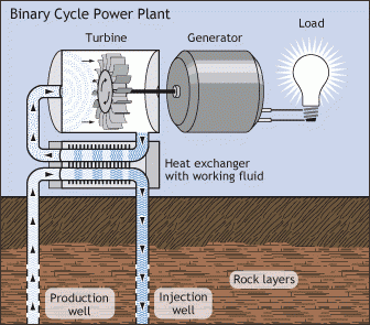 Graphic of  geothermal binary cycle power plant from US Department of Energy, Office of Energy Efficiency & Renewable Energy