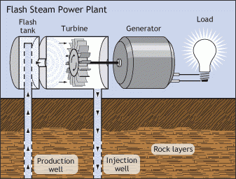 Graphic of  geothermal flash steam power plant from US Department of Energy,  Office of Energy Efficiency & Renewable Energy