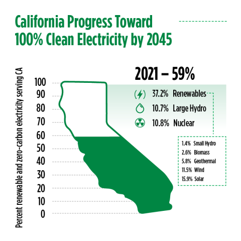 California Progress Toward 100% Clean Electricity by 2045. 2021 - 59% with a breakdown of 37.2% Renewables, 10.7% Large Hydro, and 10.8% Nuclear. Within Renewables - 1.4% Small Hydro, 2.6% Biomass, 5.8% Geothermal, 11.5% Wind, and 15.9% Solar.