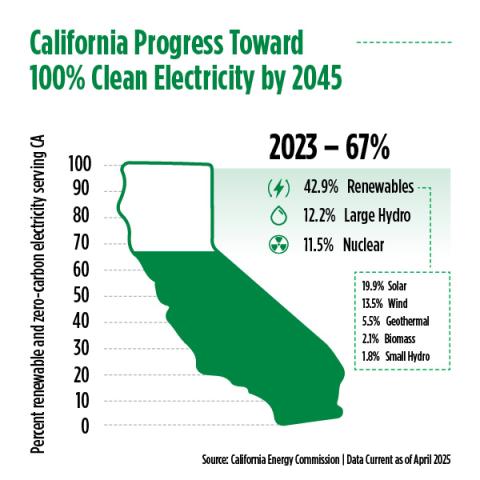 California Progress towards 100% Clean Electricity by 2025. Total for 2023 - 67%.