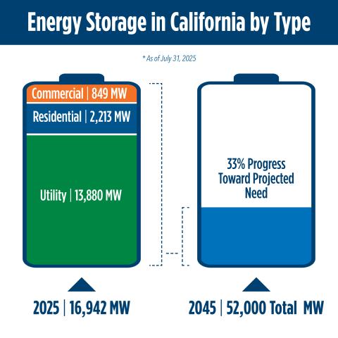 Energy Storage in CA by Type. Two batteries, left one shows current values, commercial: 540 MW; residential: 843 MW; Utility: 7100 MW. Right one is 2045 progress goal at 16%.