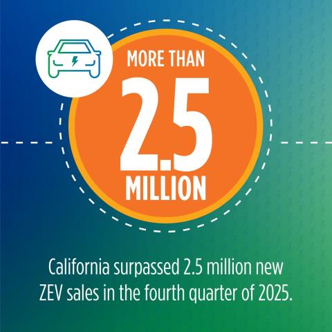 Graph announcing that California surpassed 2.5 million new ZEV sales in the fourth quarter of 2025.
