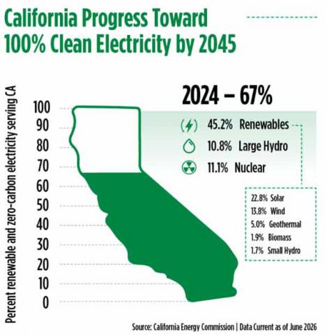 In 2024, 67% of California’s electricity came from clean sources: 45.2% renewables, 10.8% large hydro, and 11.1% nuclear. The graphic includes a green silhouette of California and a chart showing progress toward 100% clean electricity by 2045.
