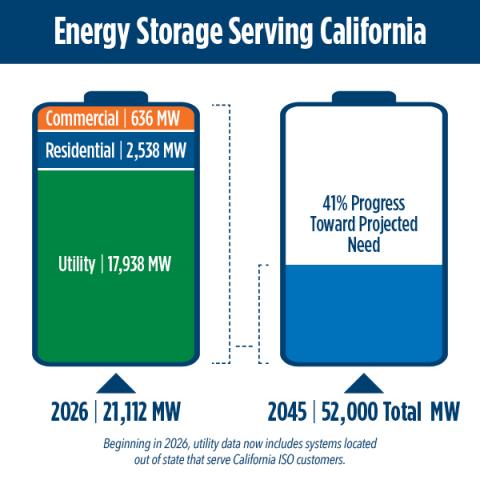 Energy Storage in CA by Type. Two batteries, left one shows current values, commercial: 540 MW; residential: 843 MW; Utility: 7100 MW. Right one is 2045 progress goal at 16%.