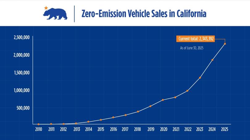 Graph showing zero-emission vehicle sales in California